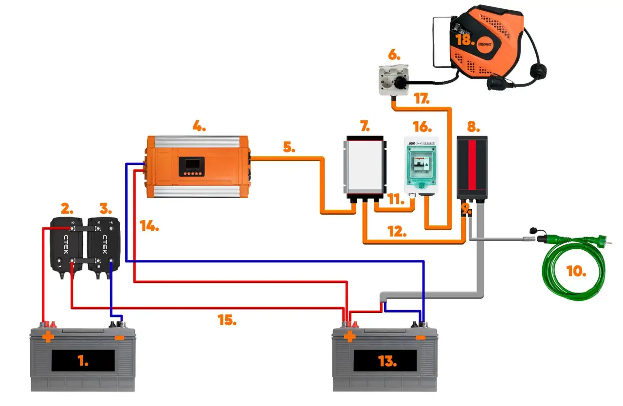 Schema f&ouml;r ett elsystem med batterier, v&auml;xelriktare och laddare. Systemet hanterar volt och watt f&ouml;r att driva utrustning.