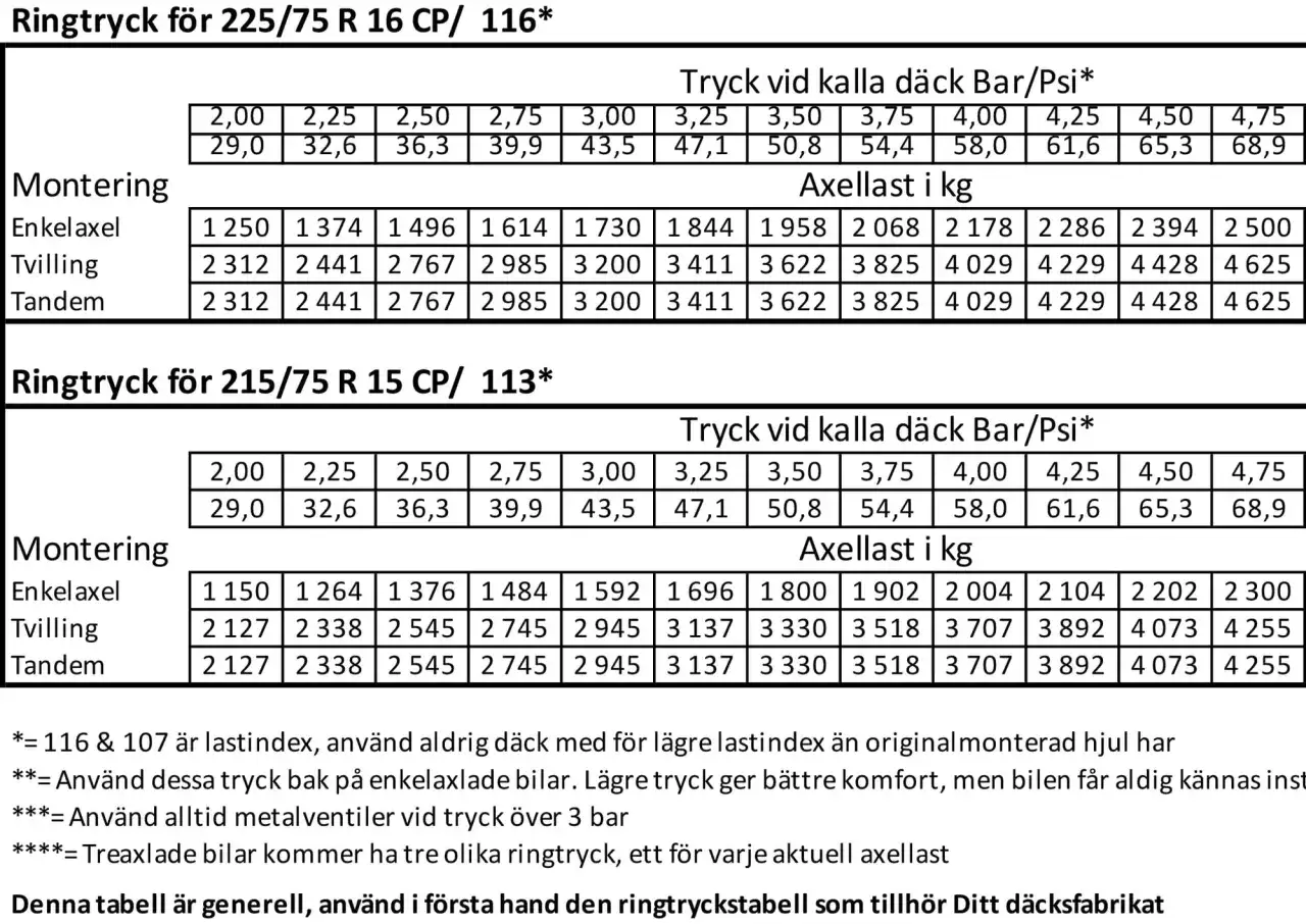 Tabell med ringtryck f&ouml;r Michelin Agilis Camping 225/75 R 16 CP och 215/75 R 15 CP. Visar lufttryck i Bar/Psi och axellast i kg.
